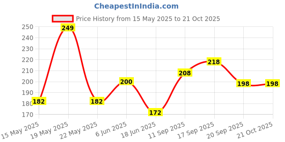 flipkart.com rbgiit Baby Knee Elbow Safety Toddlers Anti-Slip Protector Cushion for Kids N-45 Multicolor Baby Knee Pads rbgiit Price History Graph from 15 May 2025 to 21 Oct 2025