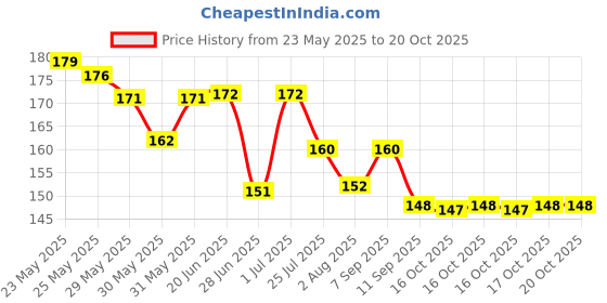 flipkart.com shree shyam Baby Knee guard Pad Pack of 2 Multicolor Baby Knee Pads shree shyam Price History Graph from 23 May 2025 to 20 Oct 2025