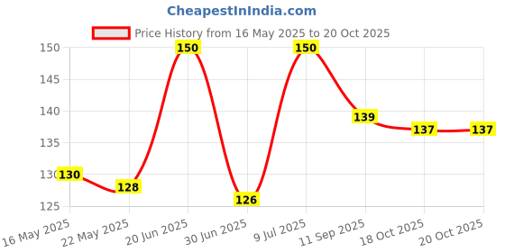 flipkart.com shree shyam Baby Knee pad Kids Safety Multicolor Baby Knee Pads shree shyam Price History Graph from 16 May 2025 to 20 Oct 2025