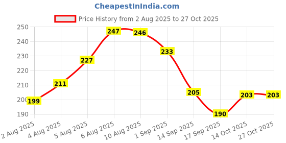 flipkart.com shreenathji enterpraise BABY KNEE PAD Multicolor Baby Knee Pads shreenathji enterpraise Price History Graph from 2 Aug 2025 to 27 Oct 2025