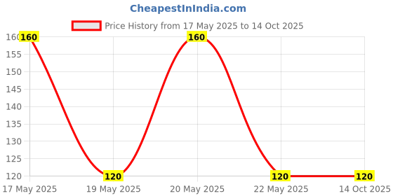 flipkart.com hk imports Baby Knee Pads for Crawling, Anti-Slip Stretchable Elastic Cotton Kneecap Multicolor Baby Knee Pads hk imports Price History Graph from 17 May 2025 to 14 Oct 2025