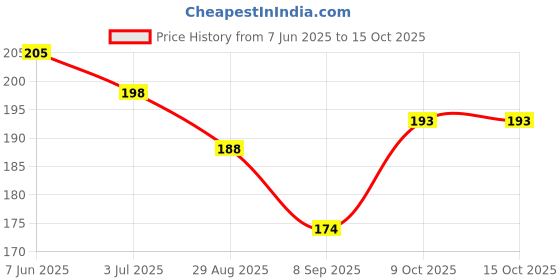 flipkart.com ssappliances Baby Knee Pads for Crawling, Elbow Safety Protector, MULTI COLOURS Baby Knee Pads ssappliances Price History Graph from 7 Jun 2025 to 15 Oct 2025