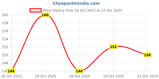 flipkart.com pva Baby Knee Pads for Crawling, Elbow Safety Protector, Stretchable Anti-Slip Multicolor Baby Knee Pads pva Price History Graph from 16 Oct 2025 to 22 Oct 2025
