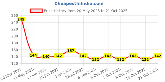 flipkart.com importikaah Baby Knee Pads for Crawling Multicolor Baby Knee Pads importikaah Price History Graph from 20 May 2025 to 21 Oct 2025