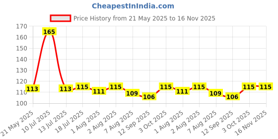 flipkart.com goyoku Baby Knee Pads For Crawling Pack of 1 Pairs Multicolor goyoku Price History Graph from 21 May 2025 to 16 Nov 2025