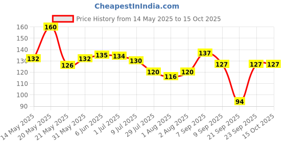 flipkart.com wiplk Baby Knee Pads for Crawling, Socks-style Elastic Knee pad Black Baby Knee Pads wiplk Price History Graph from 14 May 2025 to 15 Oct 2025