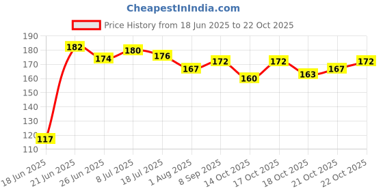 flipkart.com alwafli Baby Knee Pads for Kids Safety Crawling, Anti-Slip Padded Stretchable Elastic Elbow Safety Leg Warmer Knee Support Protector Unisex Baby Toddlers Knee pads Light grey,Sky blue,Pink Baby Knee Pads (Cotton Soft Breathable Comfortable Knee Cap Elbow Safety Leg Warmer Knee Support Protector) Grey, Pink, Blue Baby Knee Pads alwafli Price History Graph from 18 Jun 2025 to 22 Oct 2025