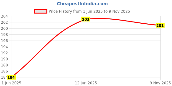 flipkart.com shree shyam vej enterprises Baby Knee Pads for Stretchable Elastic Cotton Soft (Set of 2 Pairs) Multicolor Baby Knee Pads shree shyam vej enterprises Price History Graph from 1 Jun 2025 to 9 Nov 2025