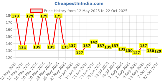 flipkart.com qpk Baby Knee Protectors ( 2 PAIRS ) Multicolor Baby Knee Pads (stripes) Multicolor Baby Knee Pads qpk Price History Graph from 12 May 2025 to 22 Oct 2025