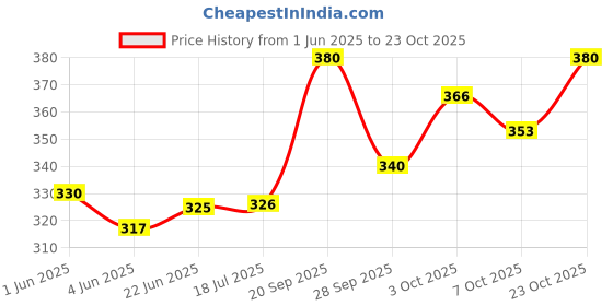 flipkart.com saubhagye baby krishna hanuman ganesh soft toy for baby gift imp. item - 15 cm (Multicolor)- 15 cm saubhagye Price History Graph from 1 Jun 2025 to 22 Oct 2025