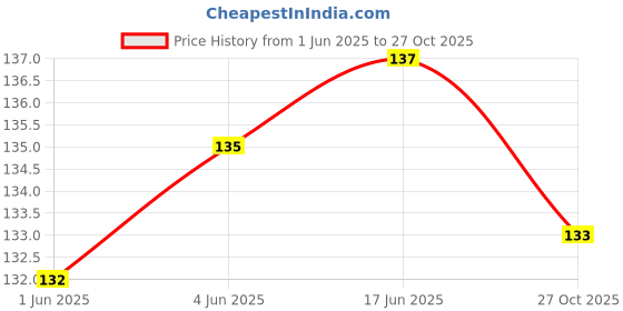 flipkart.com brandonn Baby laminated waterproof Feeding bibs Pack of 3 brandonn Price History Graph from 1 Jun 2025 to 27 Oct 2025