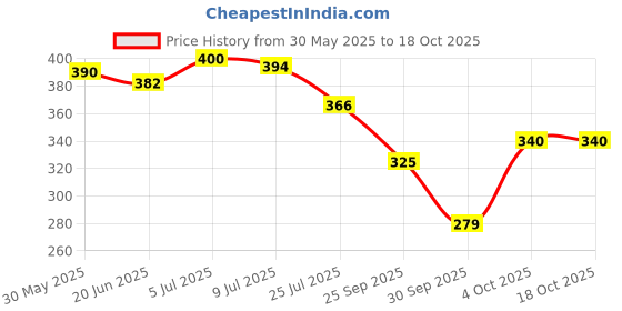 flipkart.com yos trendz Baby Langot, Bibs, Cap Mittens Set & Bottle Cover yos trendz Price History Graph from 30 May 2025 to 17 Oct 2025