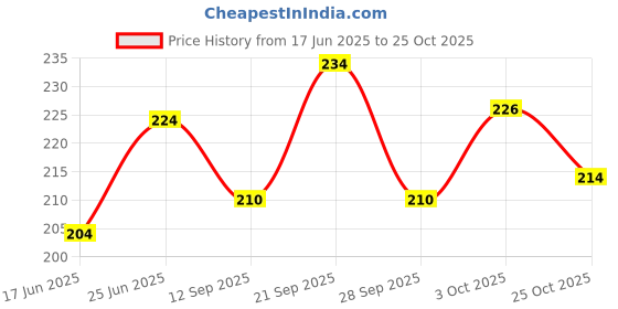 flipkart.com yos trendz Baby Langot, Bibs, Cap Mittens Set & Bottle Cover-Baby Pillow yos trendz Price History Graph from 17 Jun 2025 to 25 Oct 2025