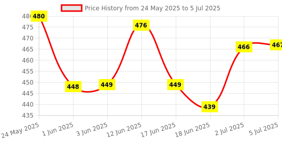 flipkart.com wembley Baby Laptop Toy Activity Electronics Number With Sound And Music For Kids wembley Price History Graph from 24 May 2025 to 5 Jul 2025
