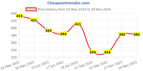 flipkart.com sakshu toys Baby Laptops for Kids 1 2 3-6 Years Activity Electronics Number & Alphabet sakshu toys Price History Graph from 24 May 2025 to 29 Nov 2025