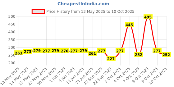 flipkart.com luvlap Baby Laundry Detergent 1000ml, pH Balanced Dermatologically tested formula Liquid Detergent luvlap Price History Graph from 13 May 2025 to 9 Oct 2025