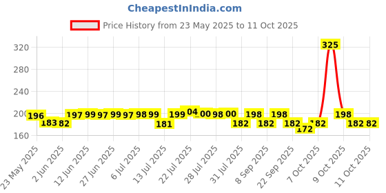 flipkart.com luvlap Baby Laundry Detergent ,500ml, pH Balanced Dermatologically tested formula Liquid Detergent luvlap Price History Graph from 23 May 2025 to 11 Oct 2025