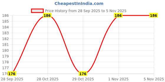 flipkart.com popees Baby Laundry Detergent ,500ml,Liquid Detergent, Multi-Fragrance Liquid Detergent popees Price History Graph from 28 Sep 2025 to 3 Nov 2025