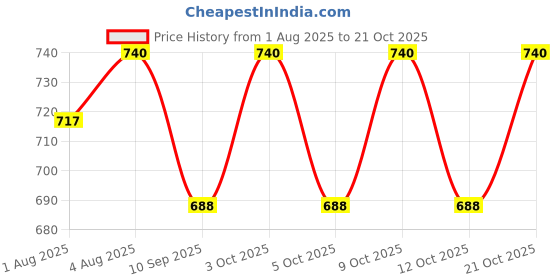 flipkart.com diolty Baby Laundry Detergent, Anti-Bacterial washing for Clothes Lily Liquid Detergent diolty Price History Graph from 1 Aug 2025 to 21 Oct 2025