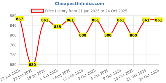 flipkart.com diolty Baby Laundry Detergent, Anti-Bacterial washing liquid for Baby Clothes Lavender Liquid Detergent diolty Price History Graph from 21 Jun 2025 to 24 Oct 2025