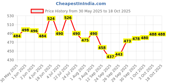 flipkart.com chicco Baby Laundry Detergent, Delicate Flowers, 5X Stain & Germ Fighter, Kills 99% of Germs, Gentle on Clothes & Skin (1 L) Liquid Detergent chicco Price History Graph from 30 May 2025 to 18 Oct 2025