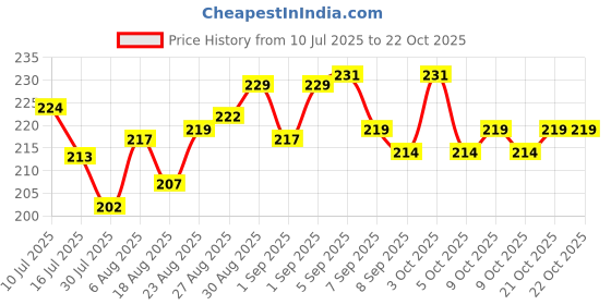 flipkart.com bunniez Baby Laundry Detergent for Baby Clothes Kills Bacteria Free From Harsh Chemicals Lavender Liquid Detergent bunniez Price History Graph from 10 Jul 2025 to 21 Oct 2025