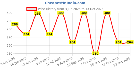 flipkart.com chicco Baby Laundry Detergent, Fresh Spring, 5X Stain & Germ Fighter Fresh Liquid Detergent chicco Price History Graph from 3 Jun 2025 to 13 Oct 2025