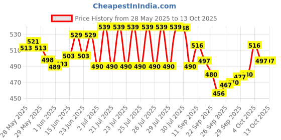 flipkart.com chicco Baby Laundry Detergent, Fresh Spring, 5X Stain & Germ Fighter, Kills 99% of Germs, Gentle on Clothes & Skin (1 L) Fresh Liquid Detergent chicco Price History Graph from 28 May 2025 to 13 Oct 2025