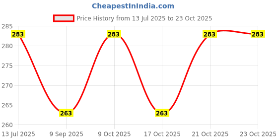 flipkart.com marjanol Baby Laundry Detergent Liquid 1 Litre Fresh Liquid Detergent marjanol Price History Graph from 13 Jul 2025 to 22 Oct 2025