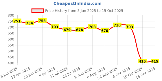 flipkart.com pigeon Baby Laundry Detergent Liquid 500Ml, Refill Liquid Detergent pigeon Price History Graph from 3 Jun 2025 to 15 Oct 2025