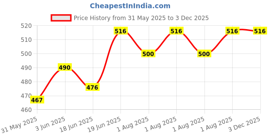 flipkart.com pigeon Baby Laundry Detergent Liquid Detergent pigeon Price History Graph from 31 May 2025 to 3 Dec 2025