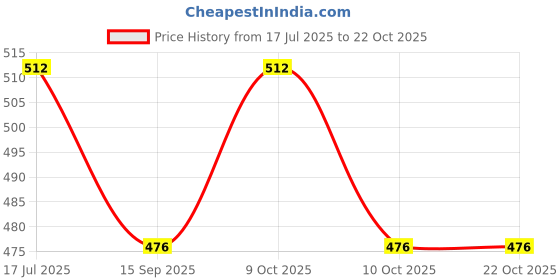 flipkart.com windmill baby Baby Laundry Detergent Liquid Wash Lavender Blossoms Fragrance Lavender Liquid Detergent windmill baby Price History Graph from 17 Jul 2025 to 22 Oct 2025