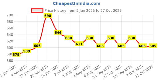flipkart.com pigeon Baby Laundry Detergent Powder Detergent Powder pigeon Price History Graph from 2 Jun 2025 to 27 Oct 2025