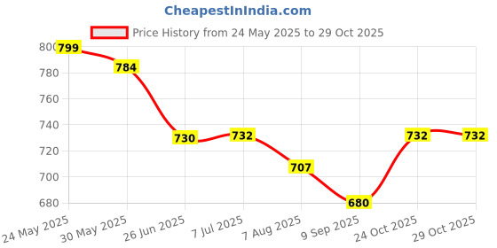 flipkart.com diolty Baby Laundry Detergent,washing liquid for Baby Clothes Lavender Liquid Detergent diolty Price History Graph from 24 May 2025 to 29 Oct 2025