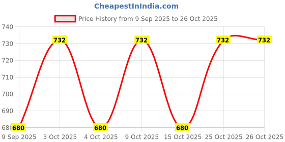 flipkart.com diolty Baby Laundry Detergent,washing liquid for Baby Clothes with Lavender Lavender Liquid Detergent diolty Price History Graph from 9 Sep 2025 to 25 Oct 2025
