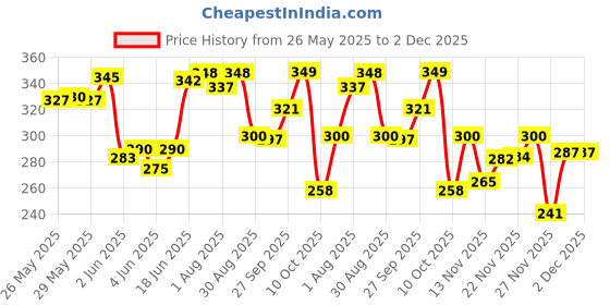 flipkart.com pigeon Baby Laundry Liquid Detergent 450 ml Refill Pack Fresh Liquid Detergent pigeon Price History Graph from 26 May 2025 to 2 Dec 2025