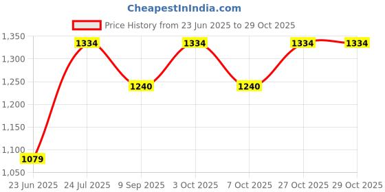 flipkart.com diolty Baby Laundry Liquid Detergent & Stain Fighting Formula Blossom Liquid Detergent diolty Price History Graph from 23 Jun 2025 to 29 Oct 2025