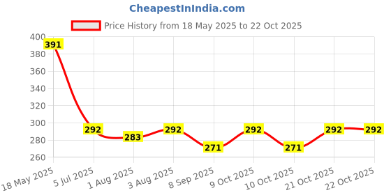 flipkart.com qssiy Baby Laundry Liquid Detergent Anti-Bacterial washing liquid for Baby Clothes Rose Liquid Detergent qssiy Price History Graph from 18 May 2025 to 22 Oct 2025