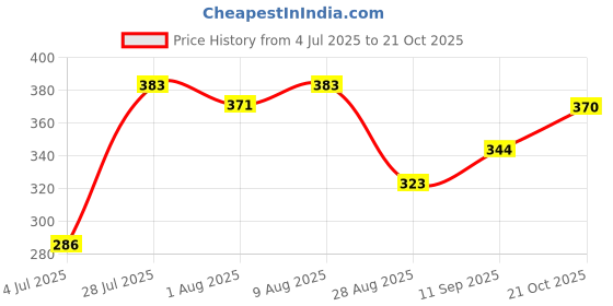 flipkart.com qssiy Baby Laundry Liquid Detergent Multi-Fragrance Baby Liquid Laundry Detergent Aqua Liquid Detergent qssiy Price History Graph from 4 Jul 2025 to 21 Oct 2025