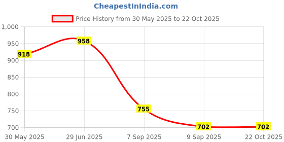 flipkart.com purela Baby Laundry Liquid Detergent | Stain Fighting Formula Lavender Liquid Detergent purela Price History Graph from 30 May 2025 to 21 Oct 2025