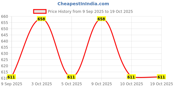 flipkart.com diolty Baby Laundry Liquid Detergent | Stain Fighting Formula | Liquid Detergent Lily Liquid Detergent diolty Price History Graph from 9 Sep 2025 to 19 Oct 2025