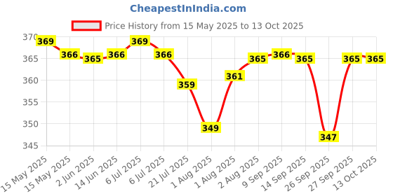 flipkart.com mother sparsh Baby Laundry Liquid Detergent Powered by Plants with Bio - Enzymes and Eucalyptus Oil, Refill Pack 1L Multi-Fragrance Liquid Detergent mother sparsh Price History Graph from 15 May 2025 to 13 Oct 2025