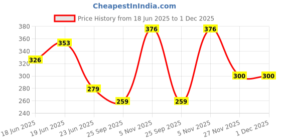 flipkart.com moon and mount Baby Laundry Liquid Detergent Stain Fighting Cruelty Free Biodegradable Formula Blossom Liquid Detergent moon and mount Price History Graph from 18 Jun 2025 to 30 Nov 2025