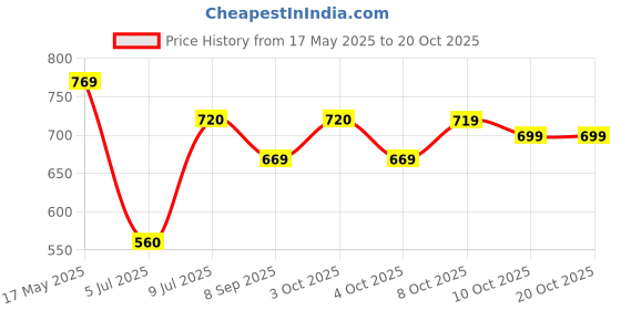 flipkart.com qssiy Baby Laundry Liquid Detergent Stain Fighting Cruelty Free Biodegradable Formula Lavender Liquid Detergent qssiy Price History Graph from 17 May 2025 to 19 Oct 2025