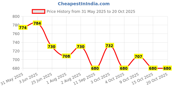flipkart.com diolty Baby Laundry Liquid Detergent Stain Fighting Cruelty Free Biodegradable Formula Lily Liquid Detergent diolty Price History Graph from 31 May 2025 to 19 Oct 2025