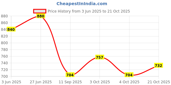 flipkart.com purela Baby Laundry Liquid Detergent Stain Fighting Cruelty Free Biodegradable Formula Lily Liquid Detergent purela Price History Graph from 3 Jun 2025 to 19 Oct 2025