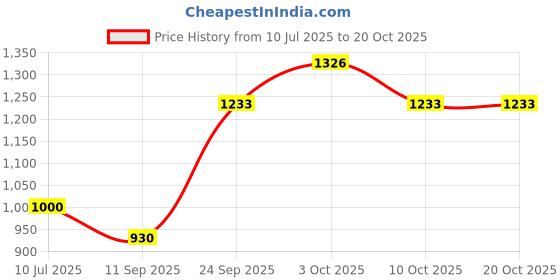 flipkart.com diolty Baby Laundry Liquid Detergent Stain Fighting Cruelty Free Biodegradable Lily Liquid Detergent diolty Price History Graph from 10 Jul 2025 to 20 Oct 2025