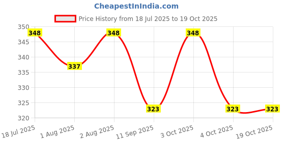 flipkart.com doctorgentle Baby Laundry Liquid Detergent Stain Fighting Cruelty Free& Biodegradable Formula Blossom Liquid Detergent doctorgentle Price History Graph from 18 Jul 2025 to 18 Oct 2025