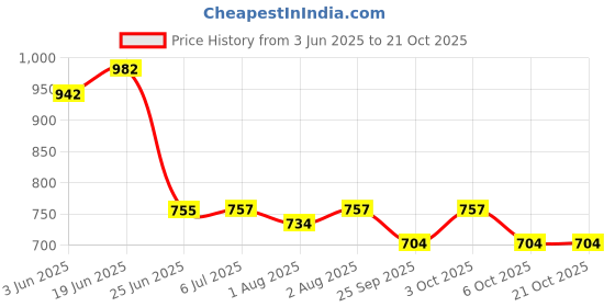 flipkart.com moon and mount Baby Laundry Liquid Detergent, Stain Fighting Formula ,Non Toxic ,Skin Friendly Rose Liquid Detergent moon and mount Price History Graph from 3 Jun 2025 to 21 Oct 2025