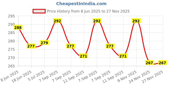 flipkart.com momymgic Baby Laundry Liquid Detergent, with Essential Oil, Bio-Enzymes and Neem Extracts Multi-Fragrance Liquid Detergent momymgic Price History Graph from 8 Jun 2025 to 26 Nov 2025